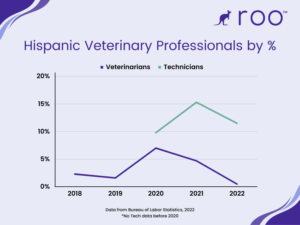 Hispanic Veterinary Professionals, Veterinarians and Technicians by % 2018 through 2022