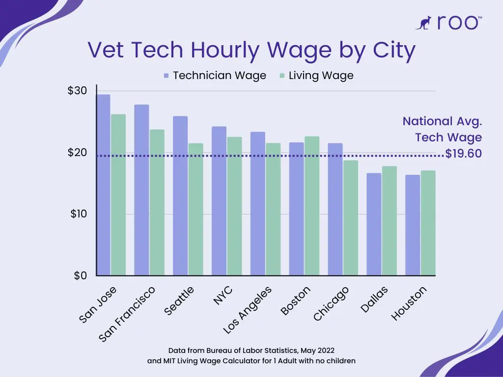 Vet Tech Salary - hourly wage vs living wage by city metro area 