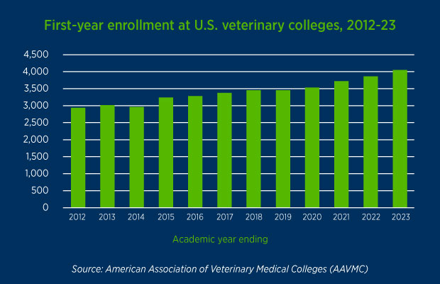 AVMA News First-year vet student enrollment at U.S. veterinary colleges 2012 - 2023