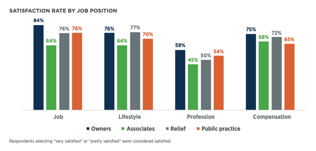 AVMA Economic State of the Profession Report 2023 - Satisfaction Rate by Job Position