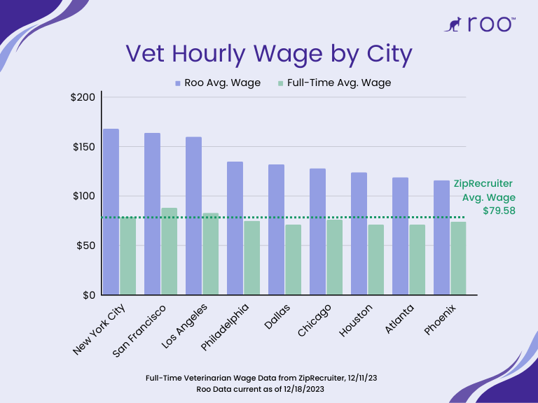 veterinarian average hourly wage by city - Roo vs. ZipRecruiter